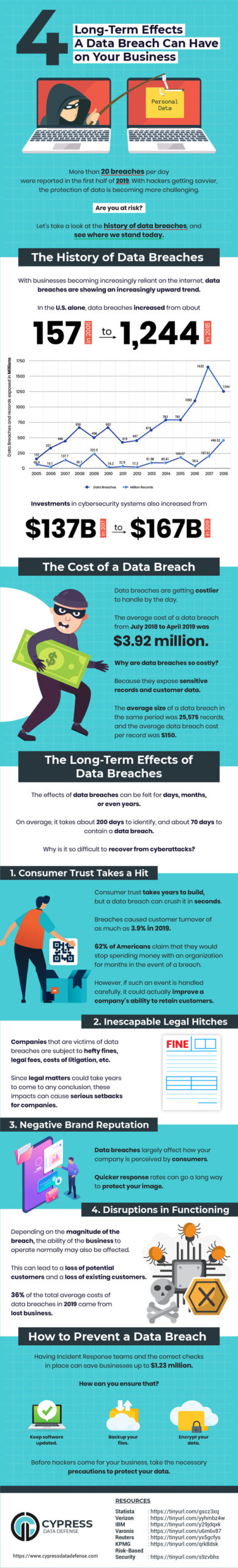 Data Breaches – Long-Term Effects and Consequences on Your Business Business