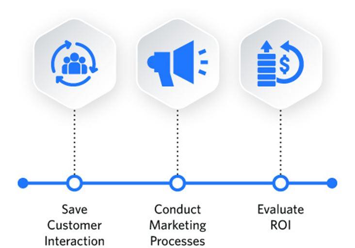 What Is Marketing Automation And How Is It Being Used? - MigraMatters